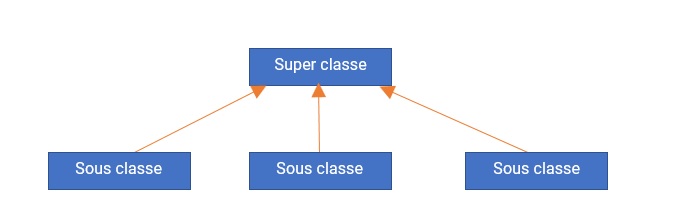 Diagramme de classes en UML