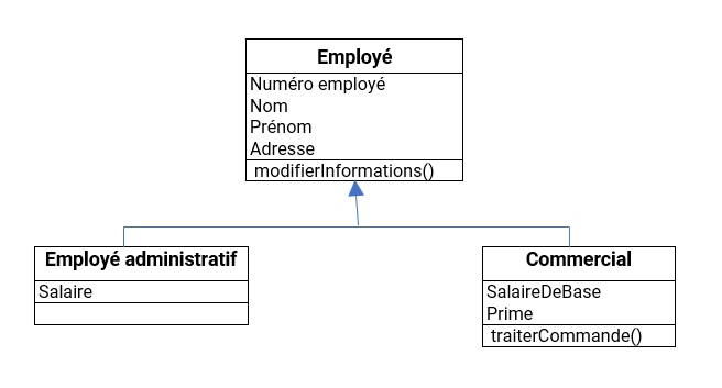 Héritage en UML