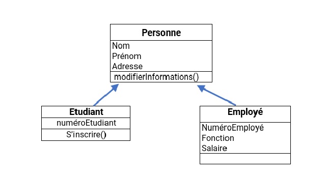 Héritage en UML